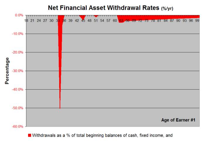 Retirement Withdrawal Rates