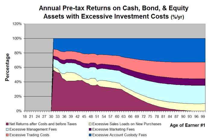 Lifetime Investment Fees