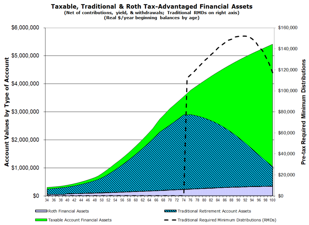 VeriPlan personal financial planning calculator software: The VeriPlan Asset Taxability graphic projects your holdings of cash, fixed income, and stock financial assets between your taxable and tax-deferred accounts. 