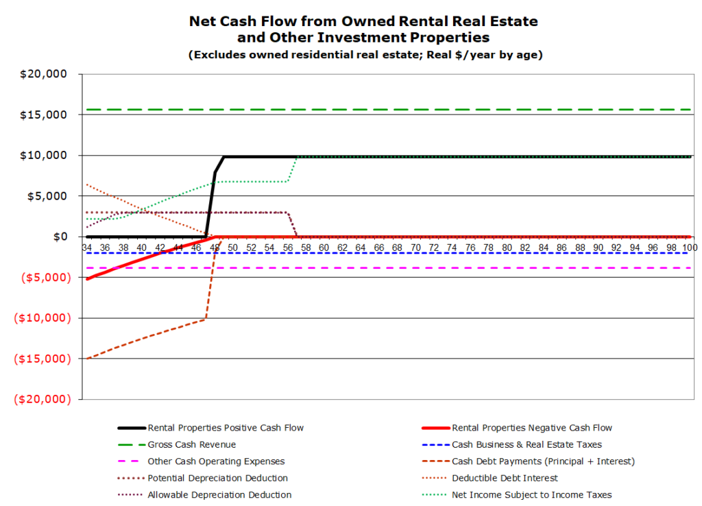 VeriPlan personal financial planning calculator software: VeriPlan's Rental Real Estate and Property graphic shows aggregate cash flows across all these assets including gross income, operating expenses, real estate taxes, and debt payments, plus aggregate annual positive and negative cash flows. 