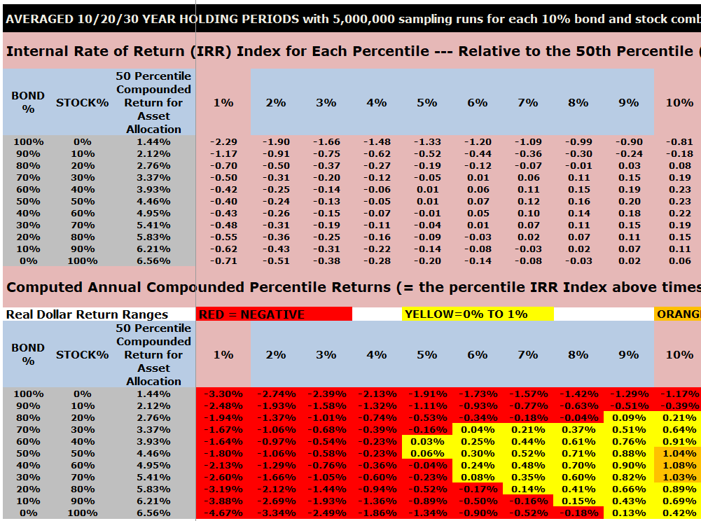 VeriPlan's Excel Monte Carlo investment risk and return analysis of the 1% to 10% range of investment portfolio risk for long-term historical US historical stock and bond investment returns conditioned on decile strategic asset allocations between bonds and stocks.
