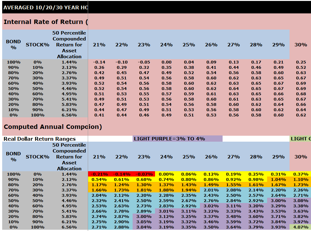 VeriPlan's Excel Monte Carlo investment risk and return analysis of the 21% to 30% range of investment portfolio risk for long-term historical US historical stock and bond investment returns conditioned on decile strategic asset allocations between bonds and stocks.