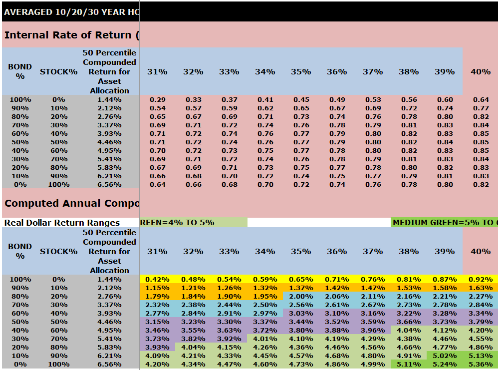 VeriPlan's Excel Monte Carlo investment risk and return analysis of the 31% to 40% range of investment portfolio risk for long-term historical US historical stock and bond investment returns conditioned on decile strategic asset allocations between bonds and stocks.