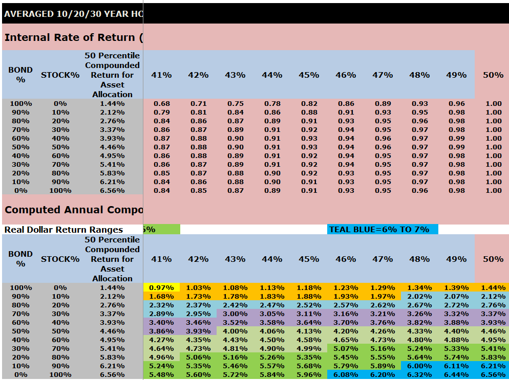 VeriPlan's Excel Monte Carlo investment risk and return analysis of the 41% to 50% range of investment portfolio risk for long-term historical US historical stock and bond investment returns conditioned on decile strategic asset allocations between bonds and stocks.