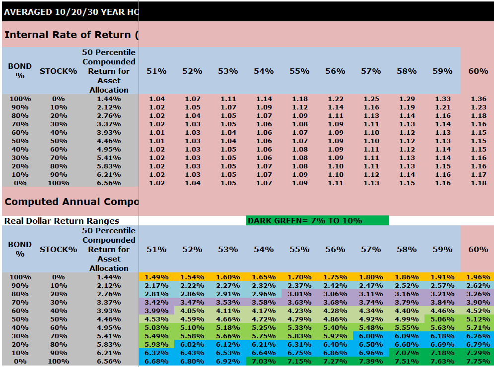 VeriPlan's Excel Monte Carlo investment risk and return analysis of the 51% to 60% range of investment portfolio risk for long-term historical US historical stock and bond investment returns conditioned on decile strategic asset allocations between bonds and stocks.
