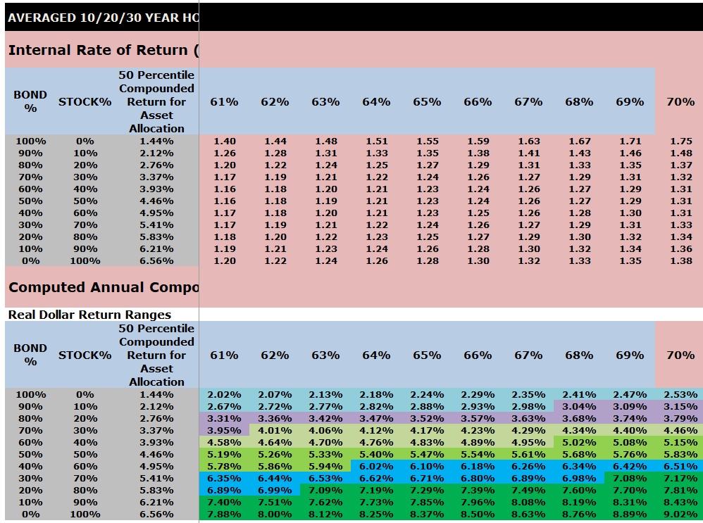 VeriPlan's Excel Monte Carlo investment risk and return analysis of the 61% to 70% range of investment portfolio risk for long-term historical US historical stock and bond investment returns conditioned on decile strategic asset allocations between bonds and stocks.