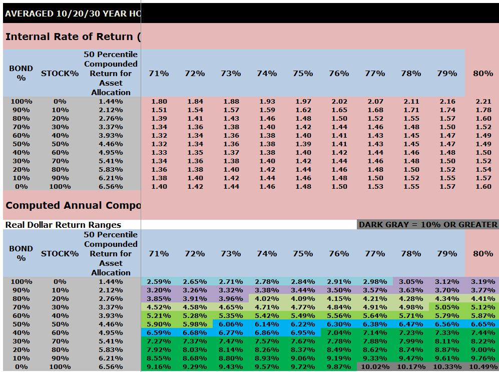 VeriPlan's Excel Monte Carlo investment risk and return analysis of the 71% to 80% range of investment portfolio risk for long-term historical US historical stock and bond investment returns conditioned on decile strategic asset allocations between bonds and stocks.
