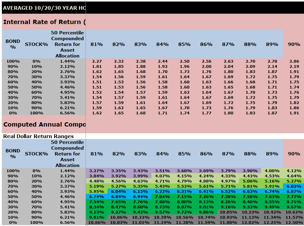 VeriPlan's Excel Monte Carlo investment risk and return analysis of the 81% to 90% range of investment portfolio risk for long-term historical US historical stock and bond investment returns conditioned on decile strategic asset allocations between bonds and stocks.