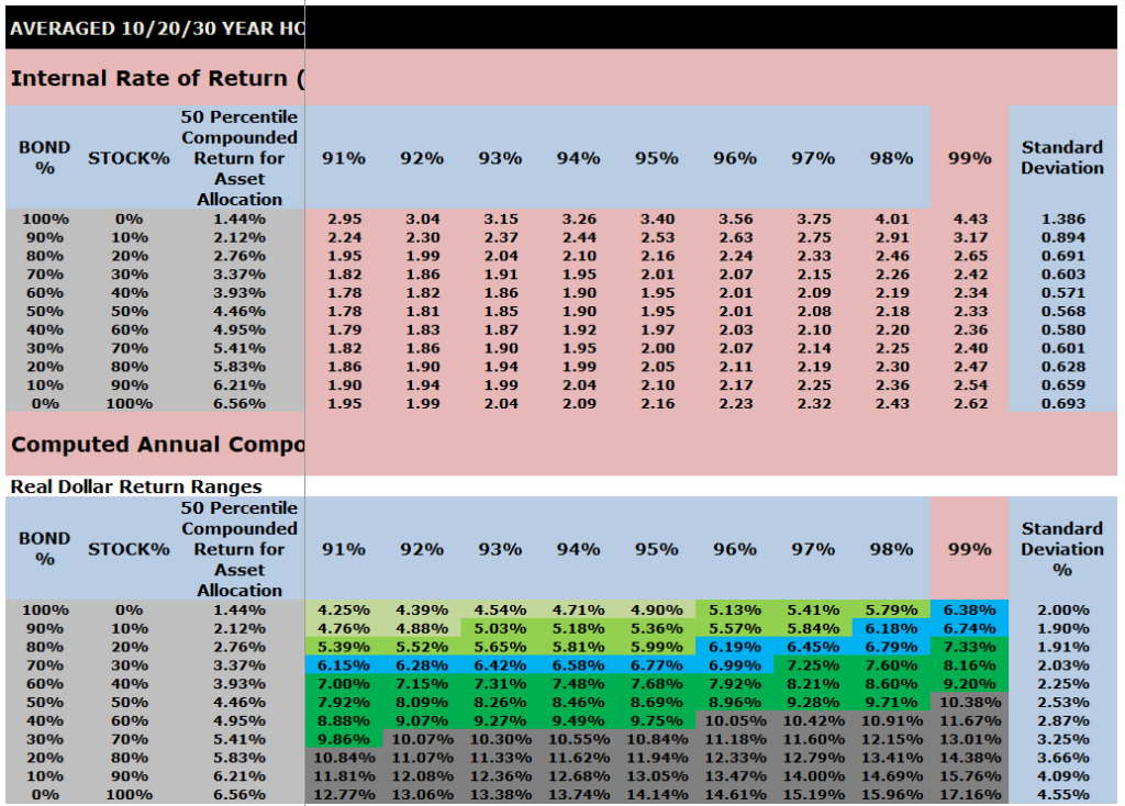 VeriPlan's Excel Monte Carlo investment risk and return analysis of the 91% to 99% range of investment portfolio risk for long-term historical US historical stock and bond investment returns conditioned on decile strategic asset allocations between bonds and stocks.