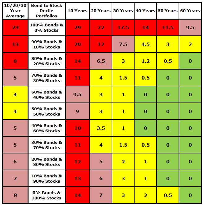 VeriPlan's Excel Monte Carlo investment risk and return analysis of long-term historical US historical stock and bond investment returns showing the number of percentiles out of 99 with that had cumulative losses conditioned on decile strategic asset allocations between bonds and stocks.