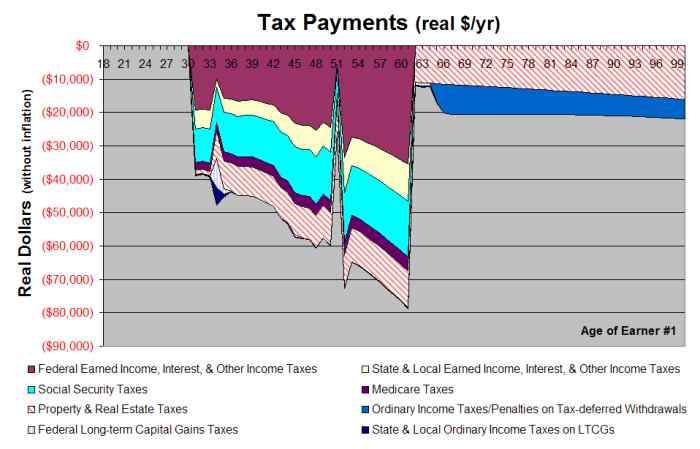 Total Tax Burden